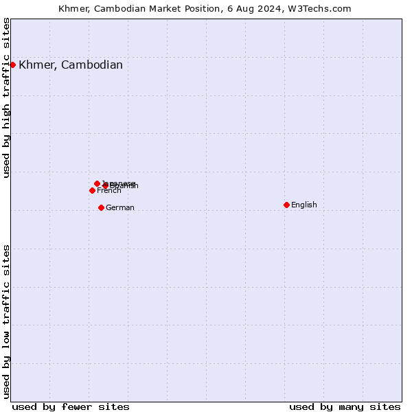 Market position of Khmer, Cambodian