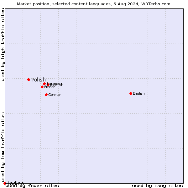 Market position of Polish vs. Ladino