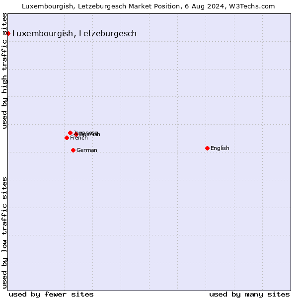 Market position of Luxembourgish, Letzeburgesch