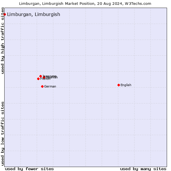 Market position of Limburgan, Limburgish