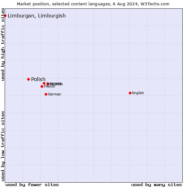 Market position of Polish vs. Limburgan, Limburgish