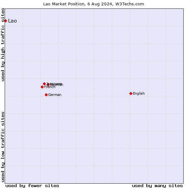 Market position of Lao