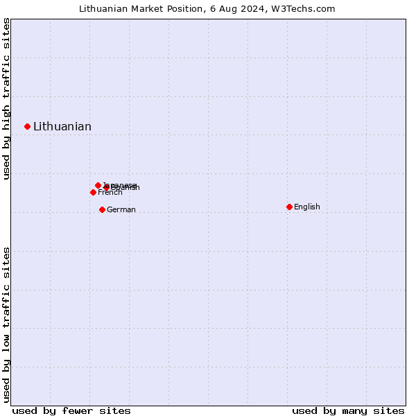 Market position of Lithuanian