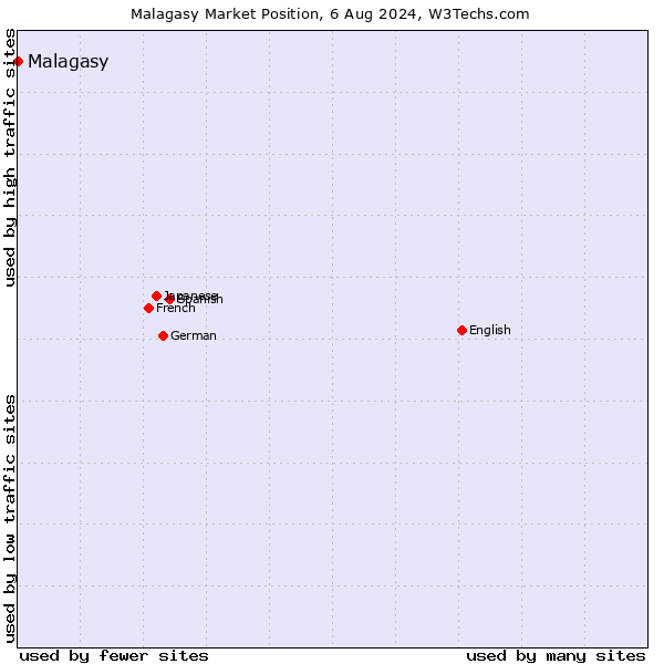 Market position of Malagasy