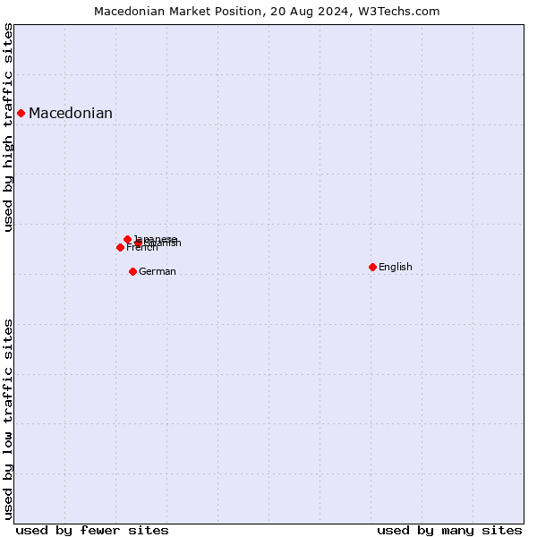 Market position of Macedonian