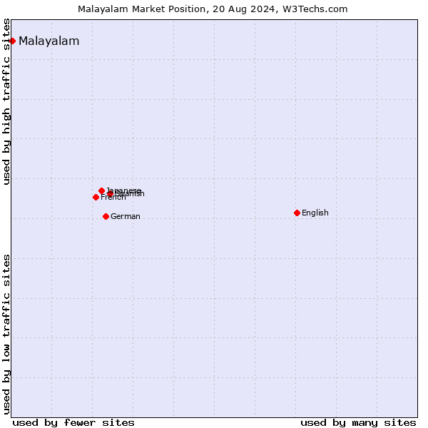 Market position of Malayalam