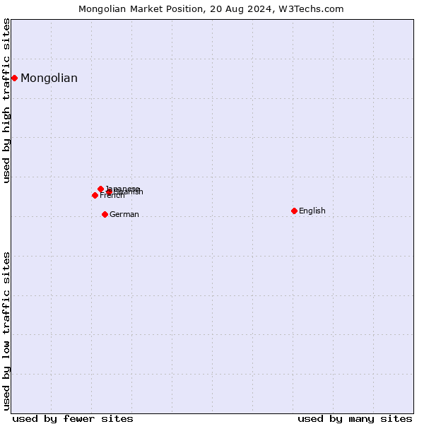 Market position of Mongolian