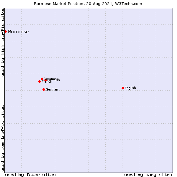 Market position of Burmese