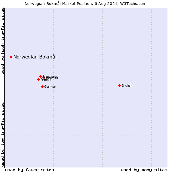 Market position of Norwegian Bokmål