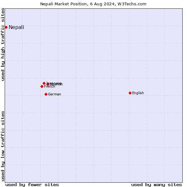 Market position of Nepali