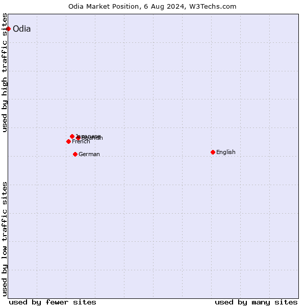 Market position of Odia