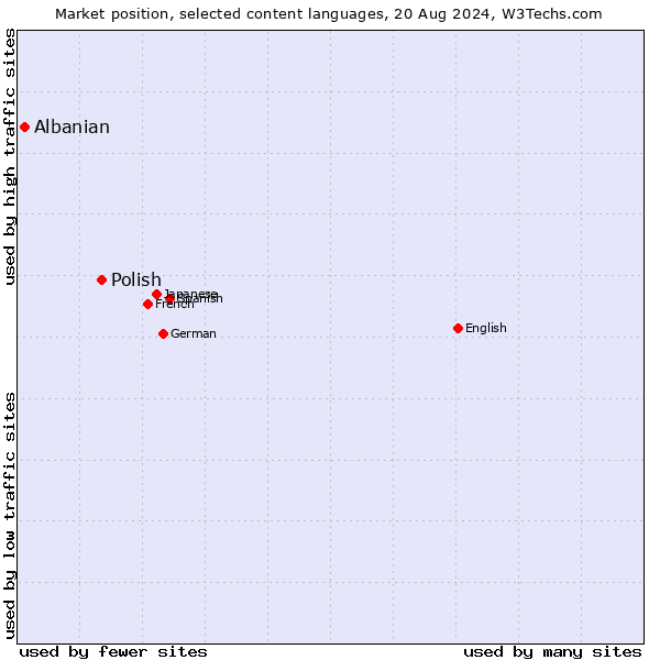 Market position of Polish vs. Albanian