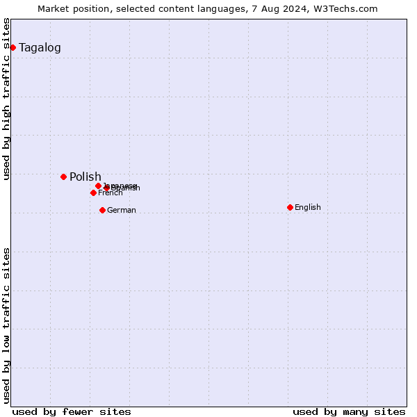 Market position of Polish vs. Tagalog