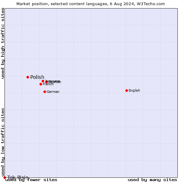 Market position of Polish vs. Tok Pisin