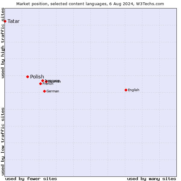 Market position of Polish vs. Tatar