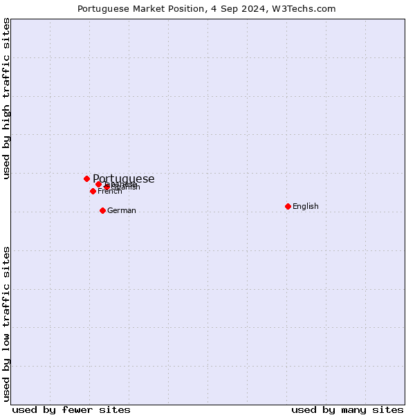 Market position of Portuguese