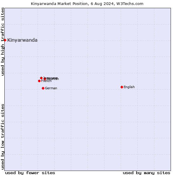 Market position of Kinyarwanda