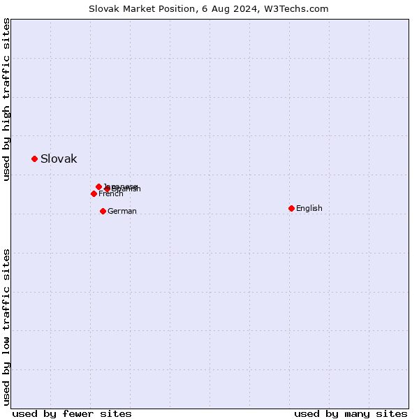 Market position of Slovak