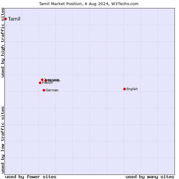Market position of Tamil