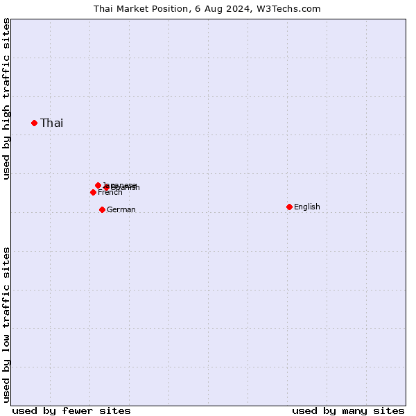 Market position of Thai