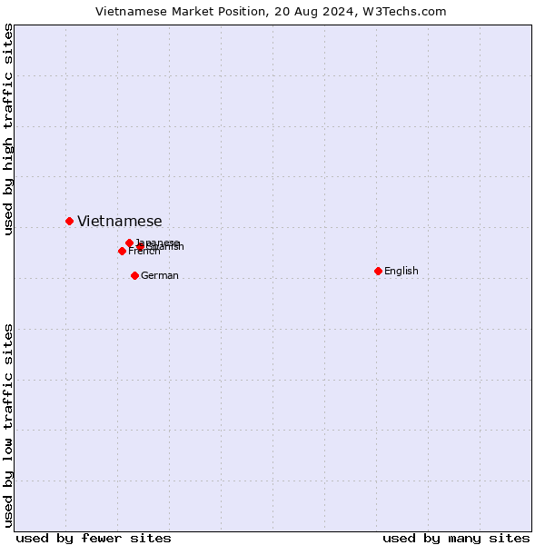 Market position of Vietnamese