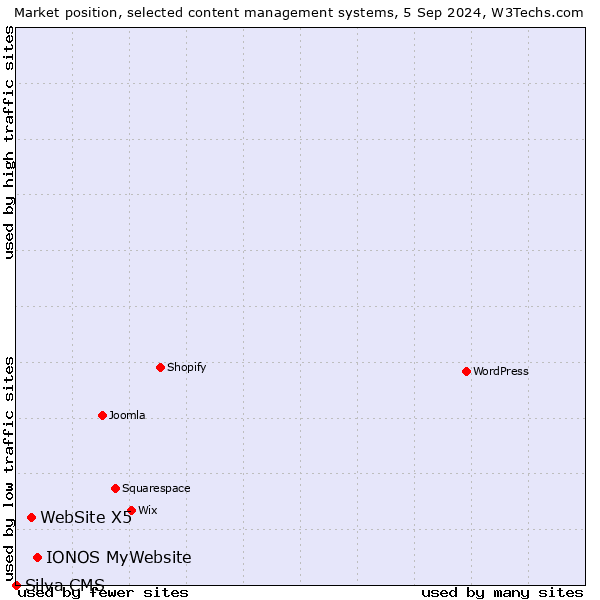 Market position of IONOS MyWebsite vs. WebSite X5 vs. Silva CMS