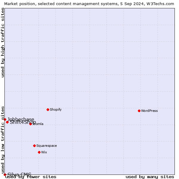 Market position of Shift4Shop vs. Jobberbase vs. Silva CMS