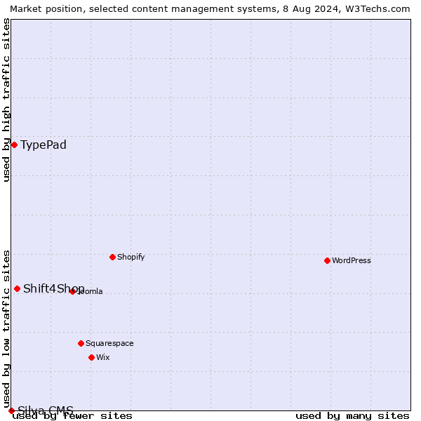 Market position of Shift4Shop vs. TypePad vs. Silva CMS