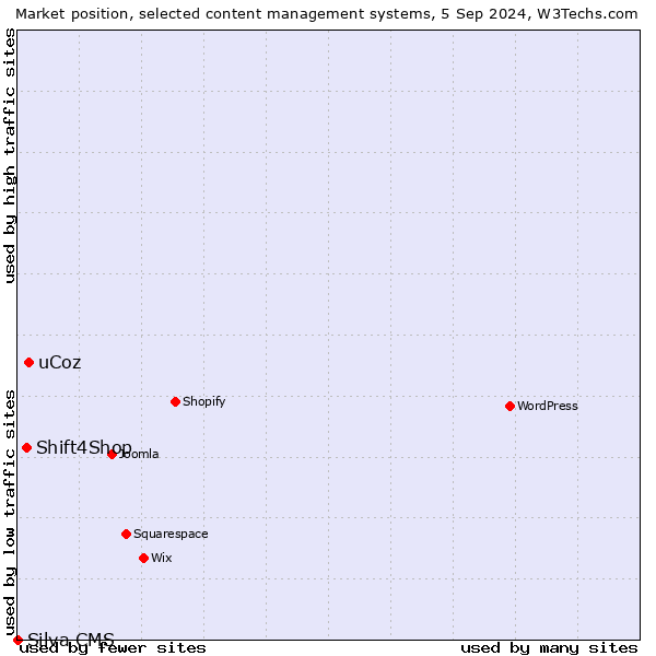 Market position of uCoz vs. Shift4Shop vs. Silva CMS