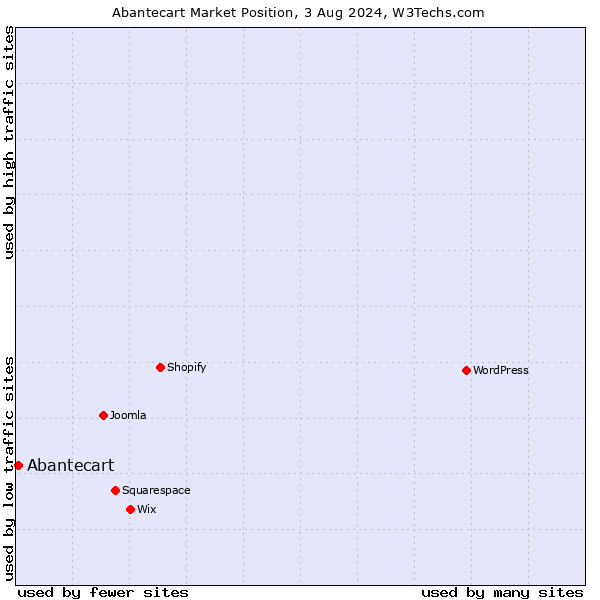 Market position of Abantecart