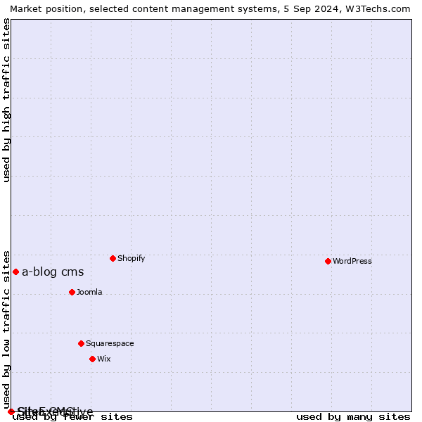 Market position of a-blog cms vs. Silva CMS vs. SiteExecutive