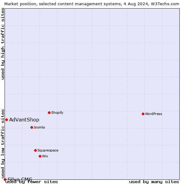 Market position of AdVantShop vs. Silva CMS