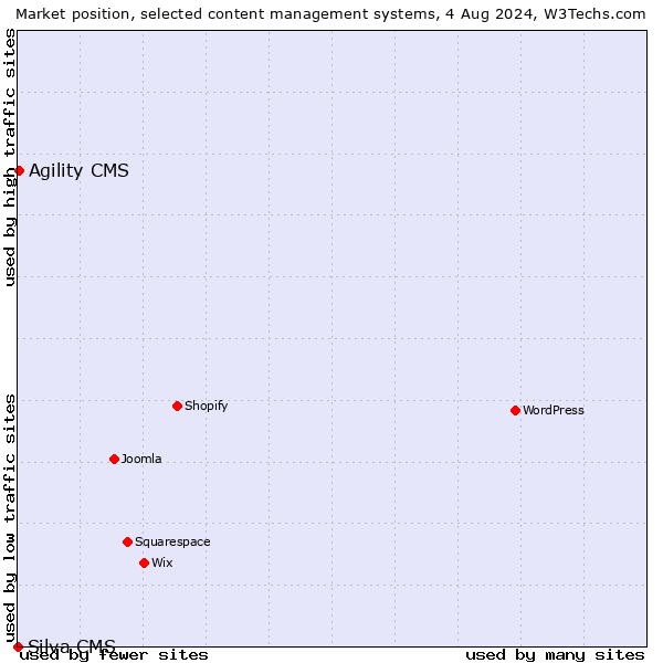 Market position of Agility CMS vs. Silva CMS