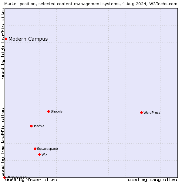 Market position of Modern Campus vs. Amaxus