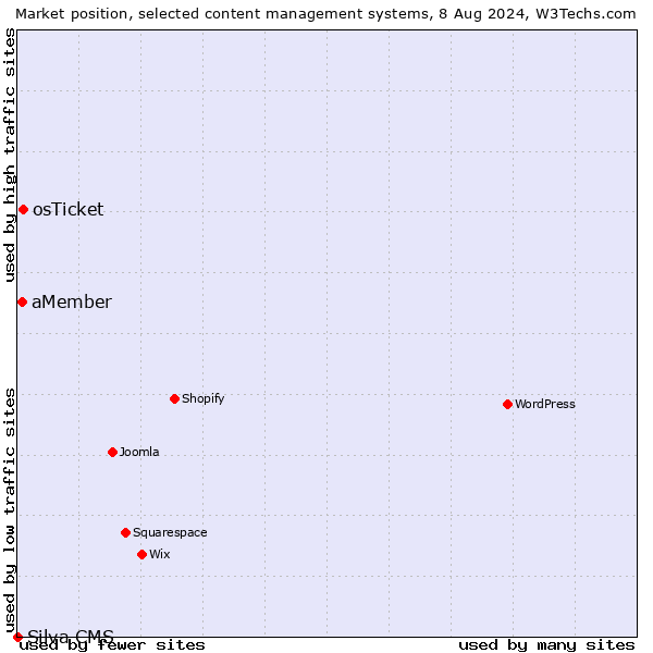 Market position of osTicket vs. aMember vs. Silva CMS