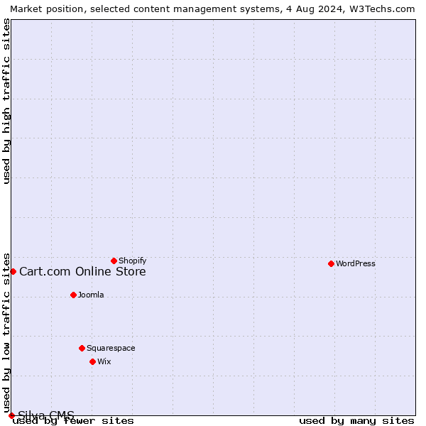Market position of Cart.com Online Store vs. Silva CMS