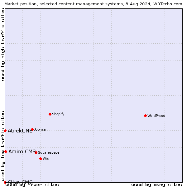 Market position of Amiro.CMS vs. Atilekt.NET vs. Silva CMS