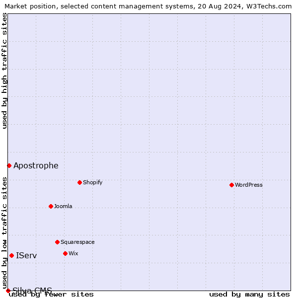 Market position of IServ vs. Apostrophe vs. Silva CMS