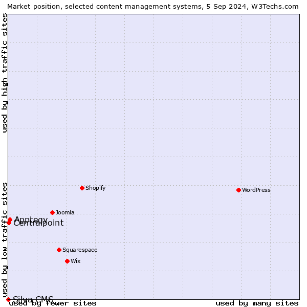 Market position of Apptegy vs. Centralpoint vs. Silva CMS