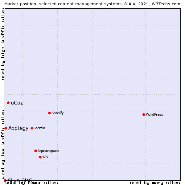 Market position of uCoz vs. Apptegy vs. Silva CMS