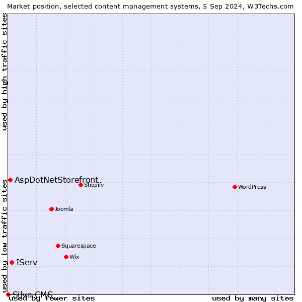 Market position of IServ vs. AspDotNetStorefront vs. Silva CMS