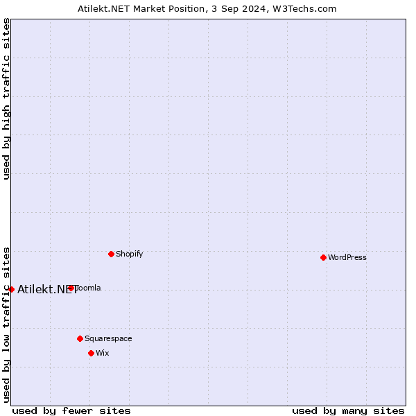 Market position of Atilekt.NET