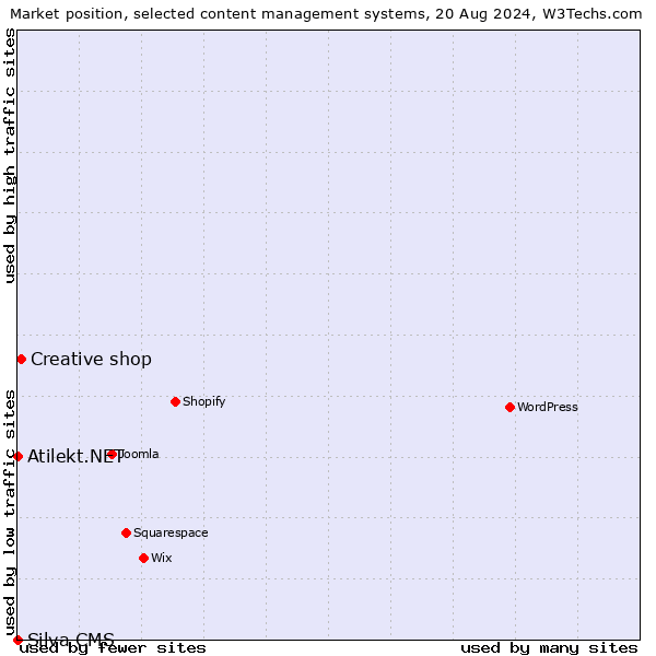 Market position of Creative shop vs. Atilekt.NET vs. Silva CMS