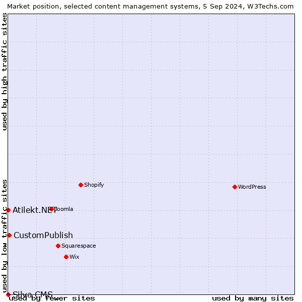 Market position of CustomPublish vs. Atilekt.NET vs. Silva CMS