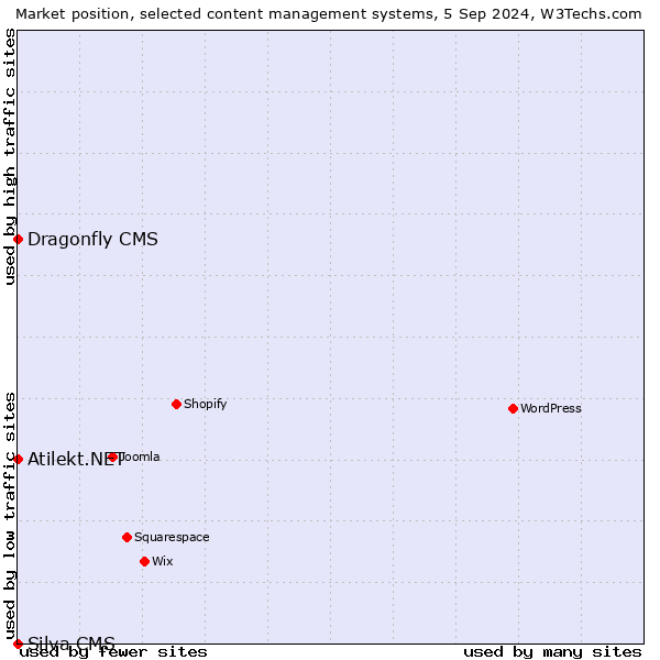 Market position of Dragonfly CMS vs. Atilekt.NET vs. Silva CMS