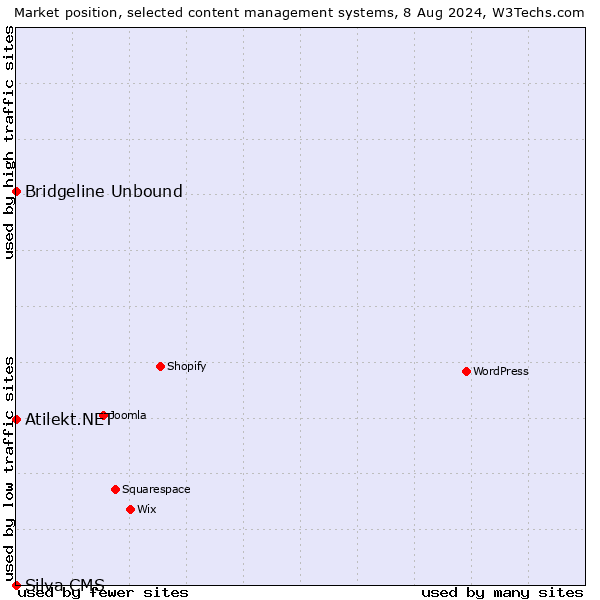 Market position of Bridgeline Unbound vs. Atilekt.NET vs. Silva CMS