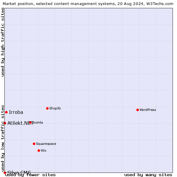 Market position of Irroba vs. Atilekt.NET vs. Silva CMS