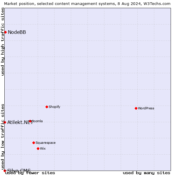 Market position of NodeBB vs. Atilekt.NET vs. Silva CMS