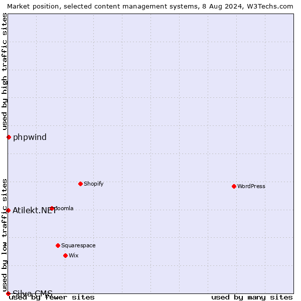 Market position of phpwind vs. Atilekt.NET vs. Silva CMS