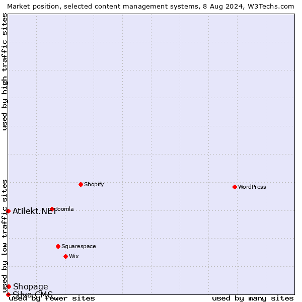 Market position of Shopage vs. Atilekt.NET vs. Silva CMS